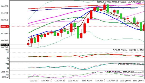 AUD / USD: Các hỗ trợ chính dưới áp lực khi người Úc vẫn bị đè nặng bởi tâm lý rủi ro tồi tệ