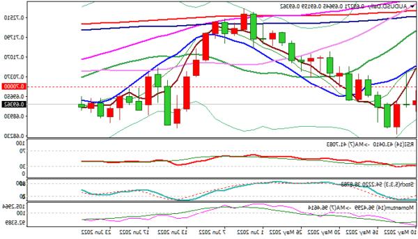 AUD / USD: Úc vẫn được bảo vệ bởi 10DMA, giữ xu hướng giảm giá