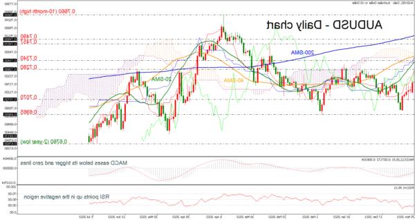 AUDUSD tăng khỏi mức thấp nhất trong 2 năm nhưng xu hướng giảm vẫn còn