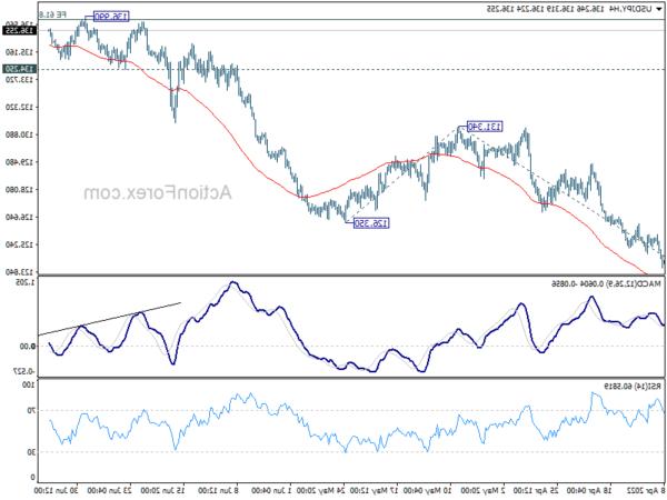 Aussie Shrugs RBA Hike, Yen Turning Softer