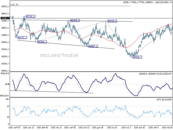 Đồ thị tăng giảm giá USD/CAD