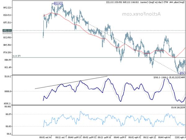 Đồ thị tăng giảm giá dầu WTI