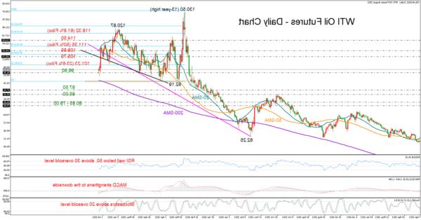 Dầu WTI tương lai Tín hiệu tiếp tục bán tháo tàn bạo