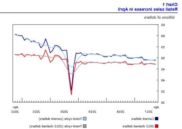 Doanh số bán lẻ của Canada tăng 0,9% hàng tháng trong tháng 4, tăng 1,6% hàng tháng