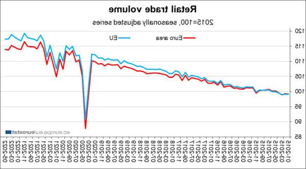 Doanh số bán lẻ của Eurozone tăng 0,2% so với tháng trước trong tháng 5, EU đi ngang