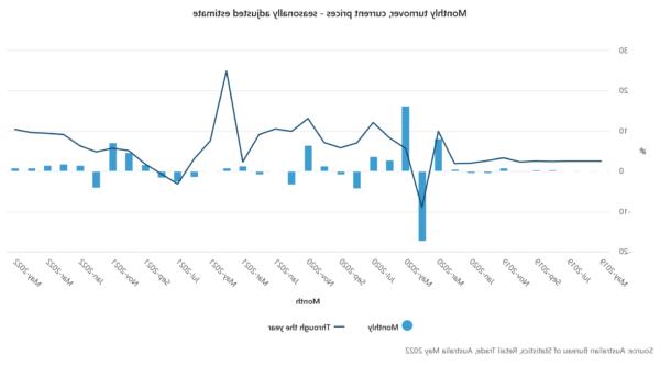 Doanh số bán lẻ của Úc tăng 0,9% so với tháng trước, giá cao hơn đã góp phần vào tăng trưởng