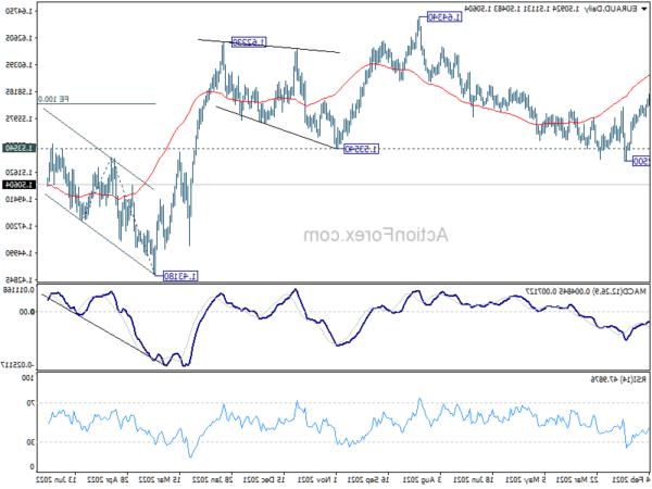 EUR/AUD Chart