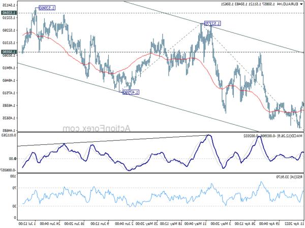 EUR / AUD Triển vọng hàng ngày - Giao dịch ngoại hối