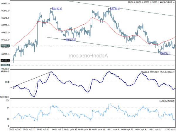 EUR / CHF Triển vọng giữa ngày - Giao dịch ngoại hối