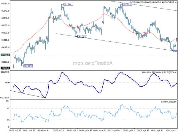 EUR / CHF Triển vọng giữa ngày - Hành động ngoại hối