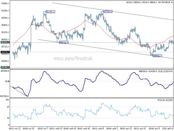 EUR / CHF Triển vọng hàng ngày - Giao dịch ngoại hối