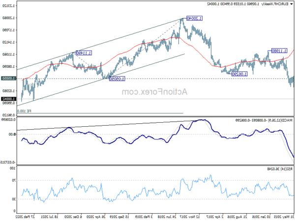 EUR/CHF