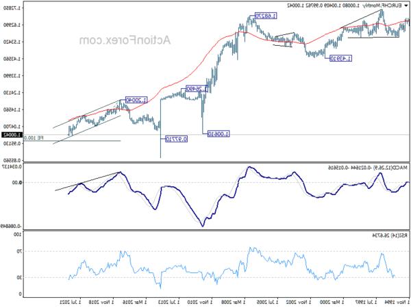 EUR/CHF