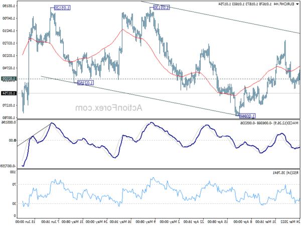 EUR / CHF Triển vọng hàng tuần - Hành động ngoại hối