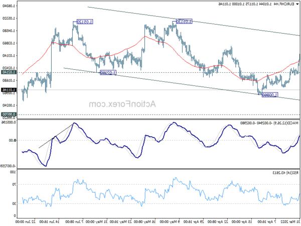 EUR / CHF Triển vọng hàng tuần - Hành động ngoại hối