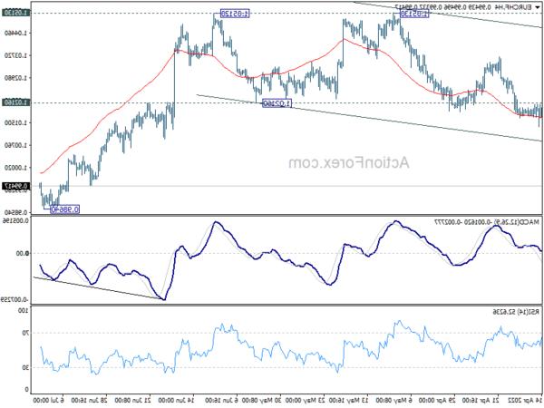 EUR / CHF Triển vọng hàng tuần - Hành động ngoại hối