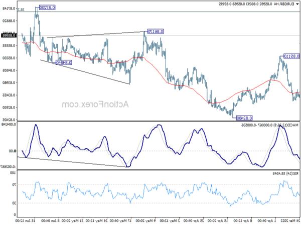 EUR / GBP Triển vọng hàng ngày - Hành động ngoại hối