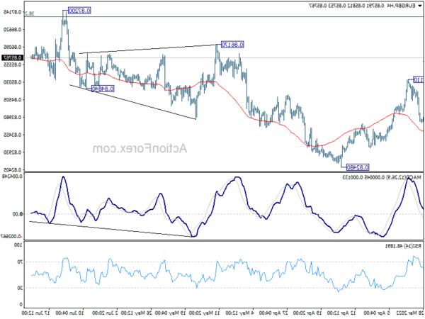 EUR / GBP Triển vọng hàng ngày - Hành động ngoại hối