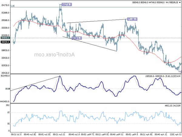 EUR / GBP Triển vọng hàng ngày - Hành động ngoại hối