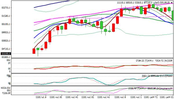 EUR / USD: Bears giữ quyền kiểm soát nhưng có thể trì hoãn thúc đẩy cuối cùng hướng tới sự ngang bằng về nghiên cứu bán quá mức