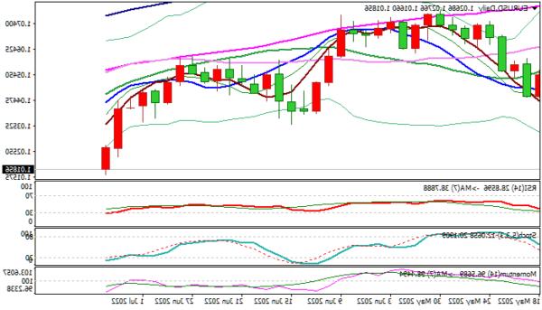 EUR / USD: Euro giảm thêm sau khi phá vỡ các hỗ trợ quan trọng, Nhắm mục tiêu ở mức 1,0069 / 00