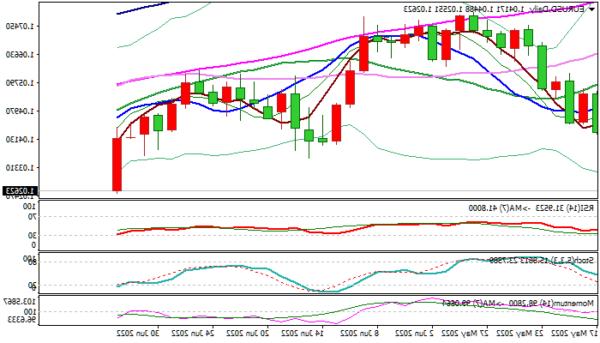 EUR / USD: Euro giảm xuống mức thấp nhất trong 20 năm do lo ngại suy thoái gia tăng