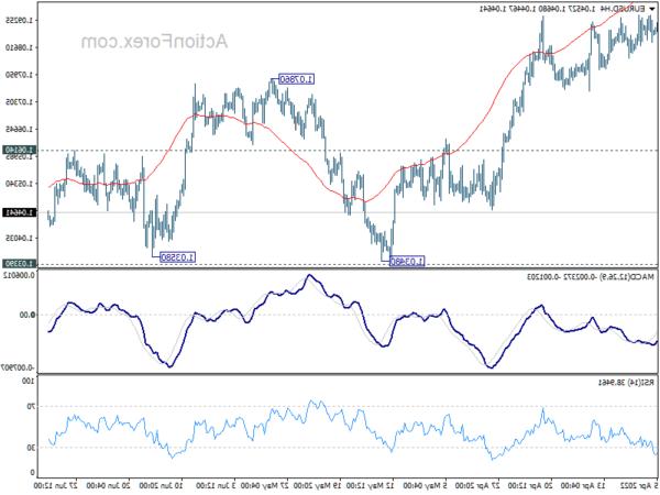 EUR / USD Triển vọng hàng ngày - Hành động ngoại hối