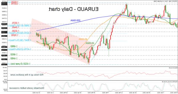 EURAUD duy trì dưới SMA 200 ngày và trong kênh tăng dần