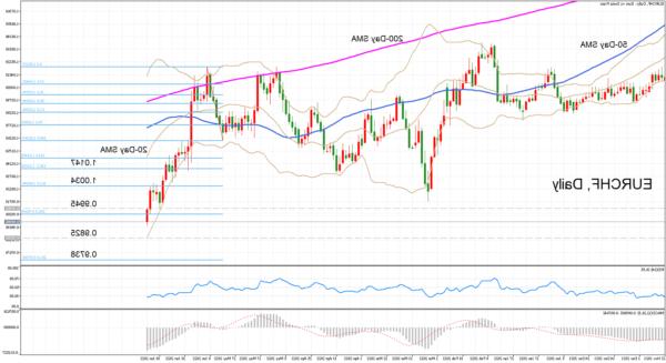 EURCHF tiếp xúc với các đợt bán chạy hơn nữa vì nó đạt mức thấp nhất trong 7 năm rưỡi