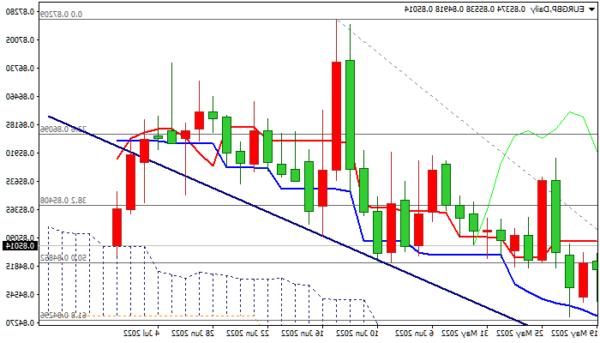 EURGBP: Gấu cần thâm nhập vào đám mây hàng ngày để tiếp tục