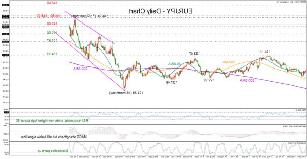 EURJPY tăng lên trên 142,00;  Bias thận trọng tăng giá