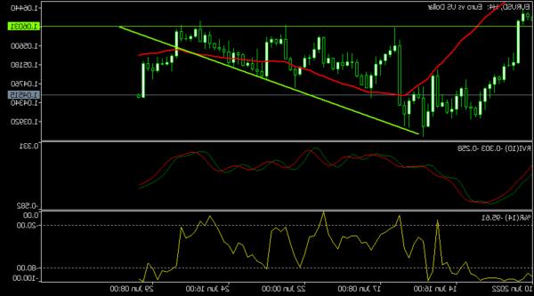 EURUSD Bearish Momentum Tăng Steam