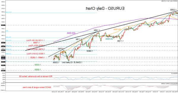 EURUSD vẫn tồn tại ở phía trên của tháng 5;  Bias Still Bearish