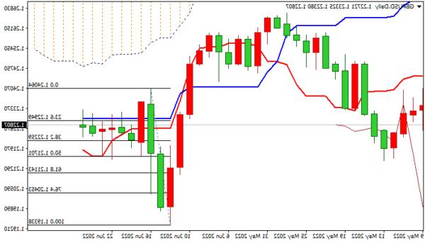 GBP / USD: Mở rộng chế độ không định hướng, chờ tín hiệu mới