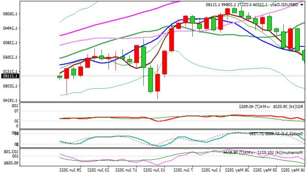 GBP / USD: Những con gấu thở phào sau khi bị từ chối mạnh mẽ tại Vùng 1,20 vào thứ Sáu