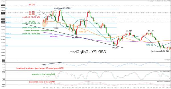 GBPJPY tìm kiếm một sự đảo ngược, nhưng gấu vẫn có mặt