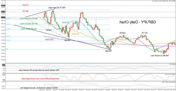 GBPJPY Xu hướng tăng giá giảm;  20-SMA trong tiêu điểm