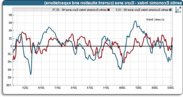 Niềm tin của nhà đầu tư Eurozone Sentix giảm xuống -26,4, động lực gợi nhớ đến năm khủng hoảng 2008