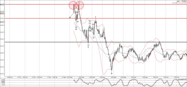 Phân tích sóng EURJPY - Hành động ngoại hối