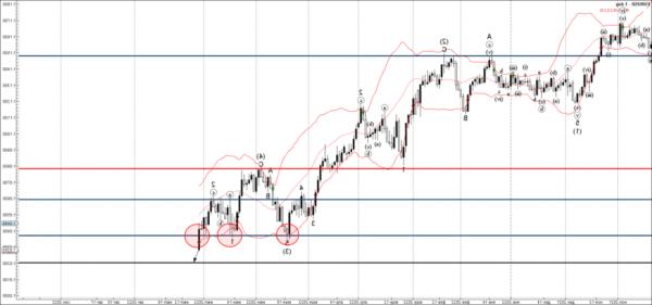 Phân tích sóng EURUSD - Hành động ngoại hối