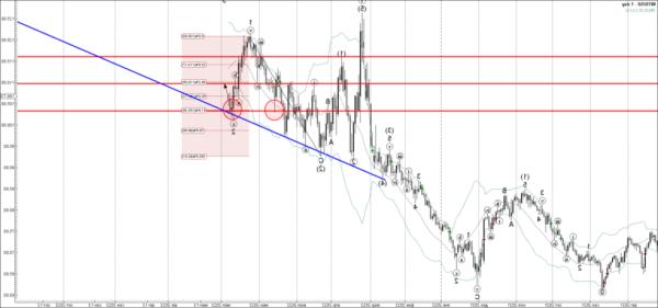 Phân tích sóng WTI - Hành động ngoại hối