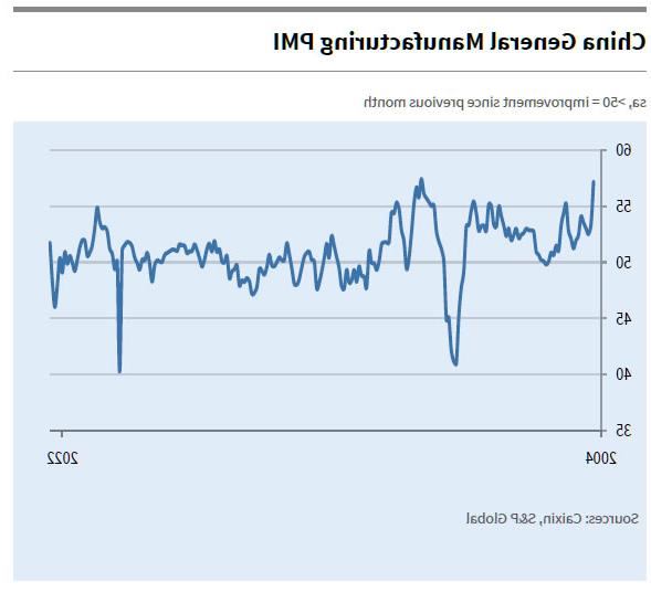 Sản xuất PMI Caixin của Trung Quốc tăng lên 51,7, phục hồi trong thời kỳ hậu đại dịch