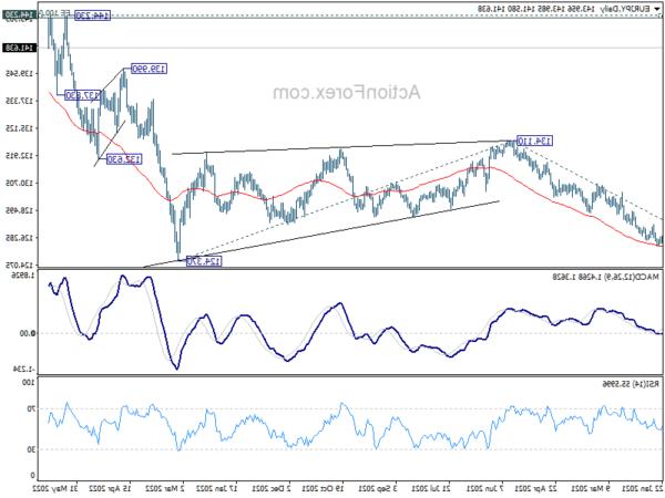 eurjpy20220623b2