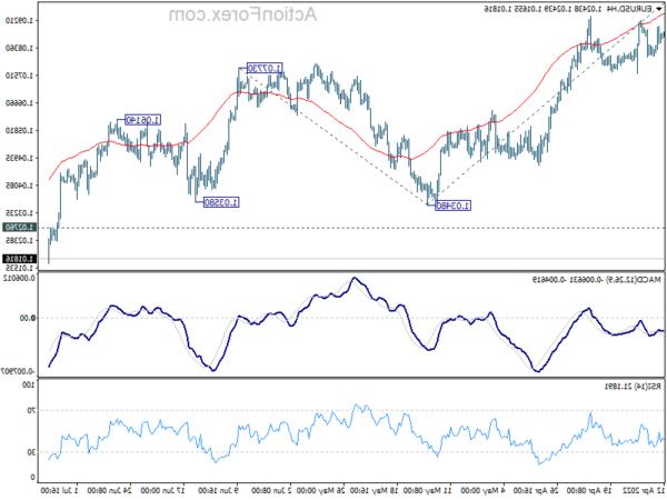 Triển vọng giữa ngày của EUR / USD - Giao dịch ngoại hối