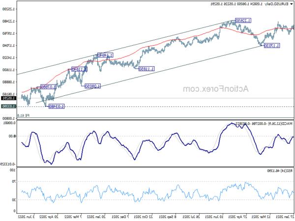 EUR/USD