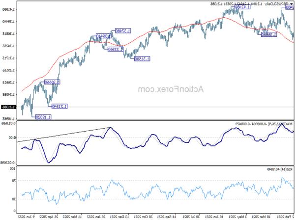 GBP/USD Chart