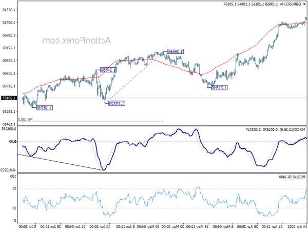 Triển vọng giữa ngày của GBP / USD - Hành động ngoại hối