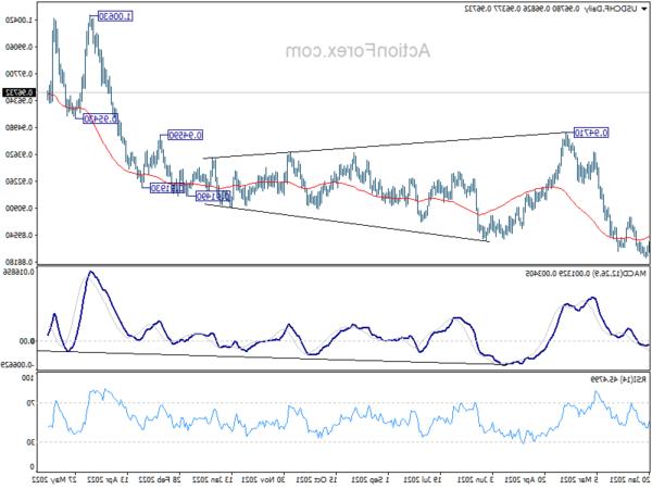 USD/CHF