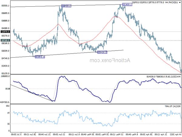 Triển vọng giữa ngày của USD / CHF - Hành động ngoại hối