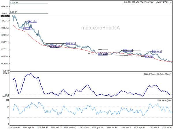 Đồ thị USD / JPY